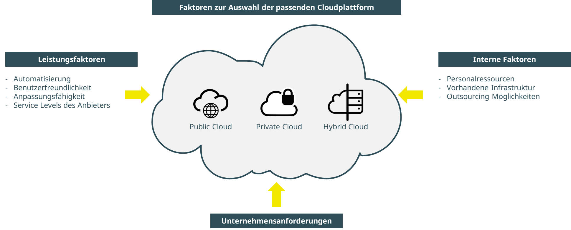 Faktoren zur Auswahl der passenden Cloudplattform
