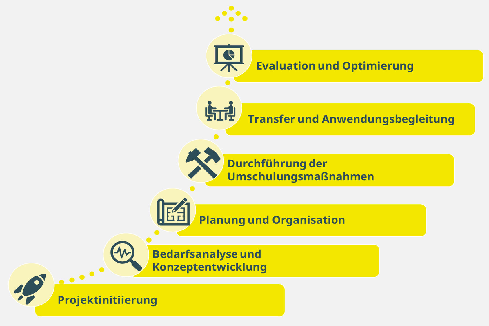 Phasen-Journey zur Implementierung des Umschulungskonzepts