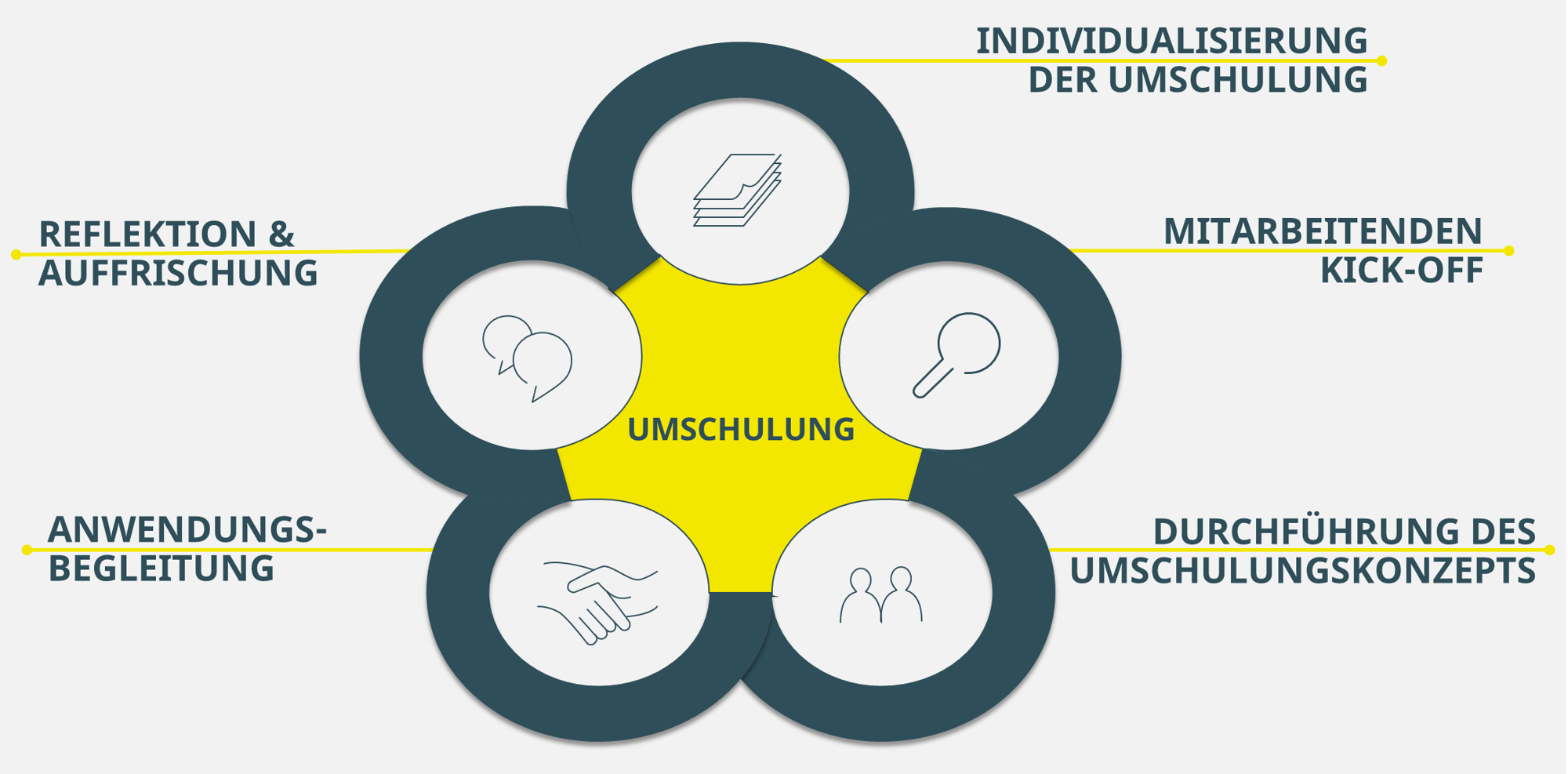 Die fünf Bausteine zur Umsetzung einer erfolgreichen Umschulung