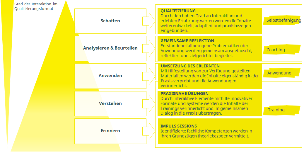 Taxonomie von Lernzielen nach Bloom Quelle: Frei nach Benjamin Bloom‘s Taxonomie von Lernzielen im kognitiven Bereich​