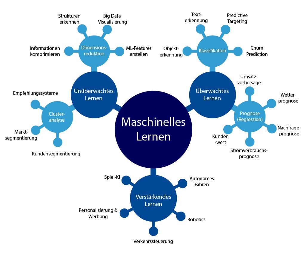 maschinelles-lernen